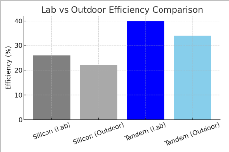 labs vs outdoor comparession graph